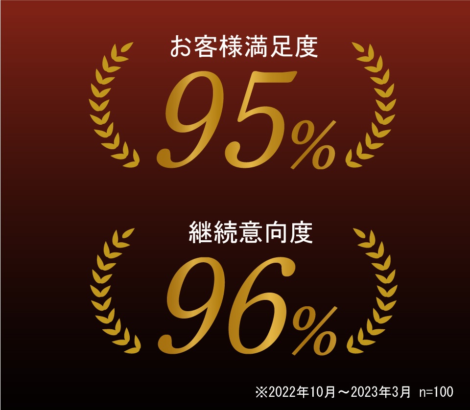 お客様満足度95％　継続意向度96％　※2022年10月～2023年3月 n=100